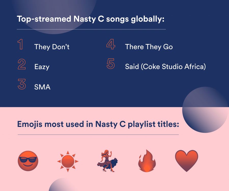 Nasty C By The Numbers – Spotify Celebrates &Quot;Nasty C'S Global Success 2