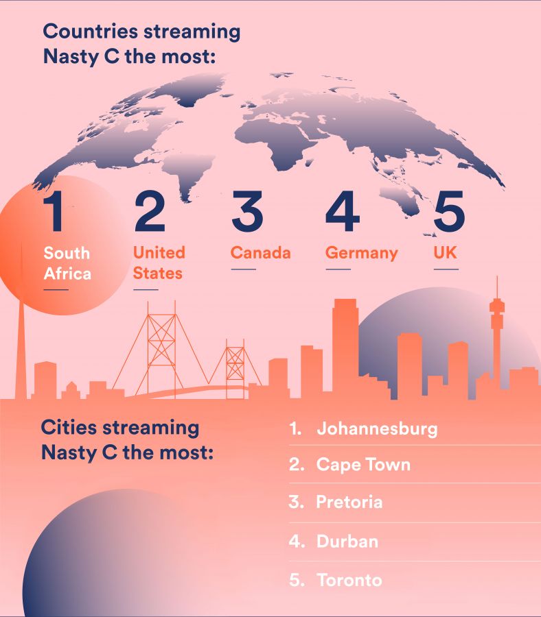 Nasty C By The Numbers – Spotify Celebrates &Quot;Nasty C'S Global Success 3
