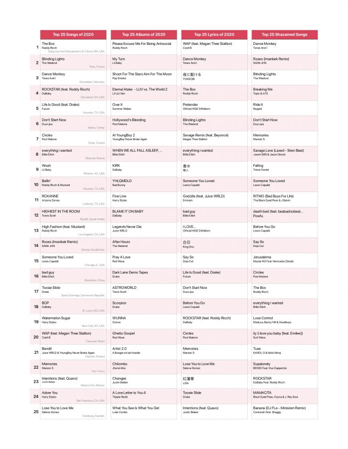 Apple Music Year-End Chart Highlights 2