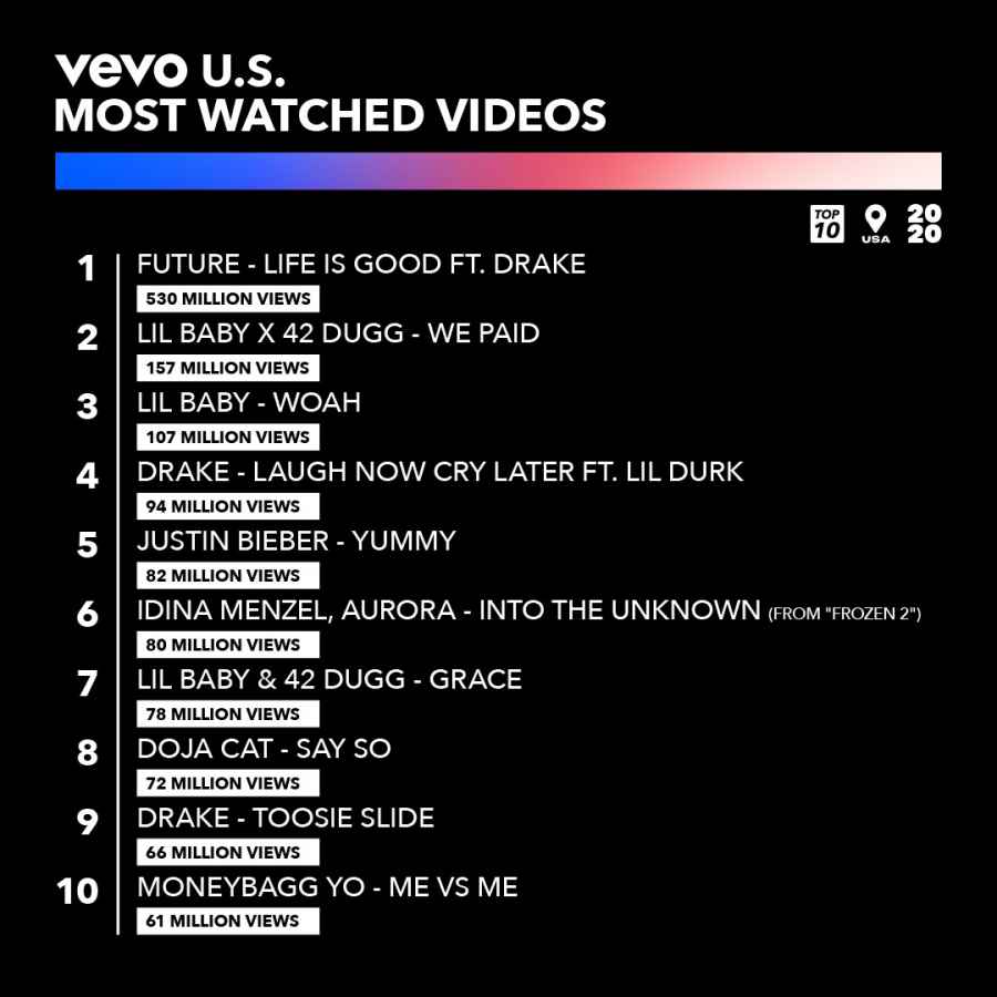 Most Watched Artists And Music Videos Of 2020 Revealed 7