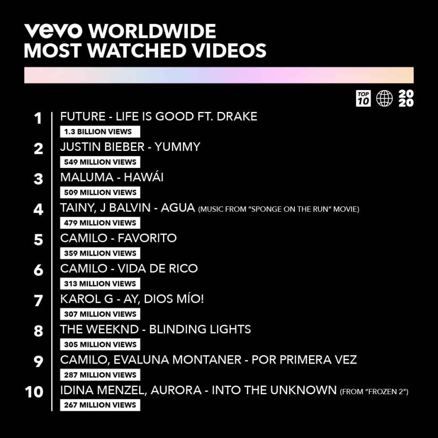 Most Watched Artists And Music Videos Of 2020 Revealed 3