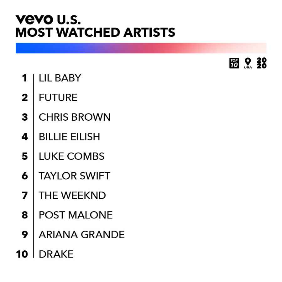 Most Watched Artists And Music Videos Of 2020 Revealed 9