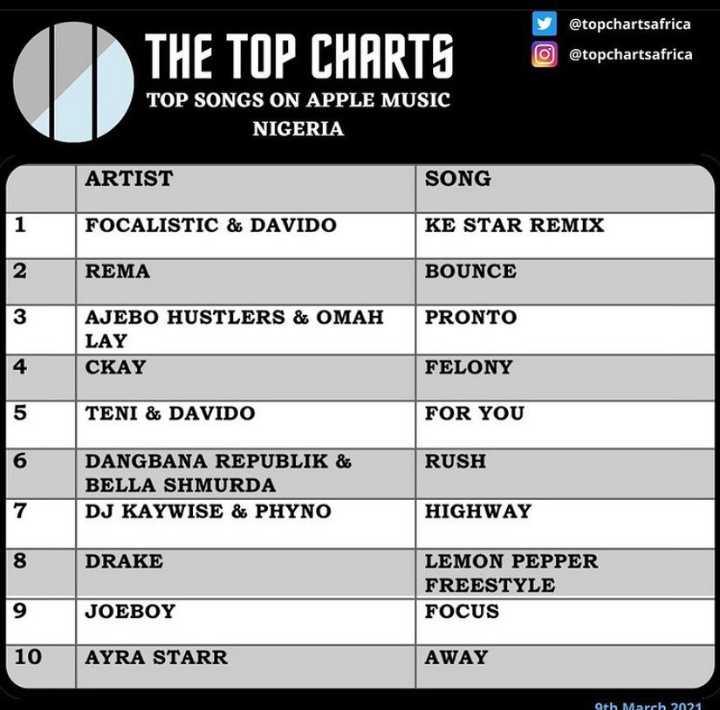 Focalistic'S Ke Star (Remix) With Davido Currently No1 On Nigeria Itunes &Amp; Apple Music Chart In Nigeria 2