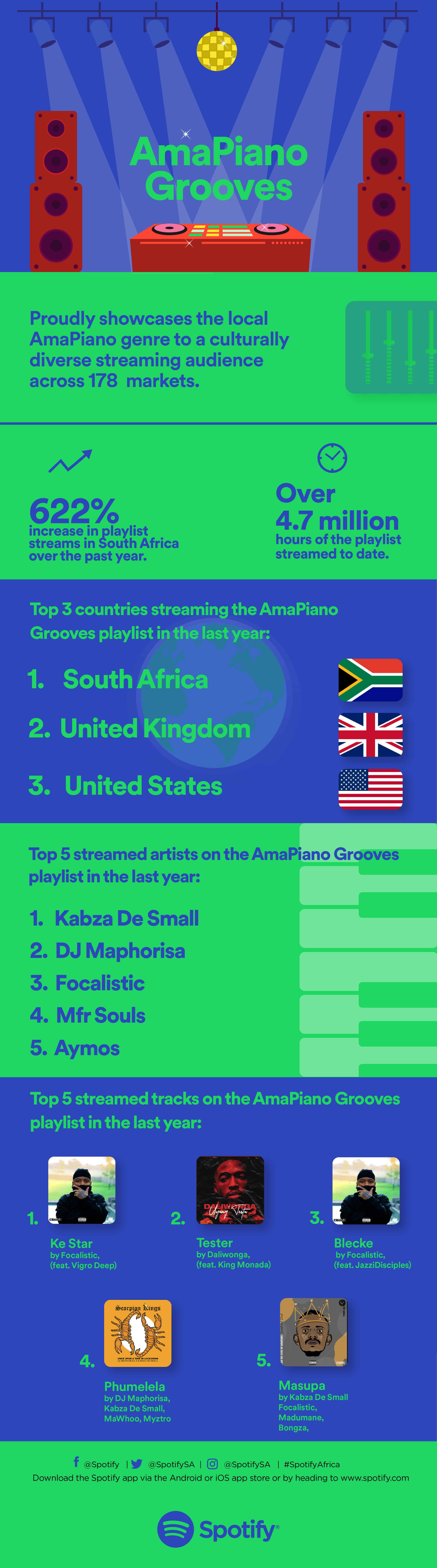 Spotify’s Amapiano Grooves Playlist Drives The Genre’s Global Success 2