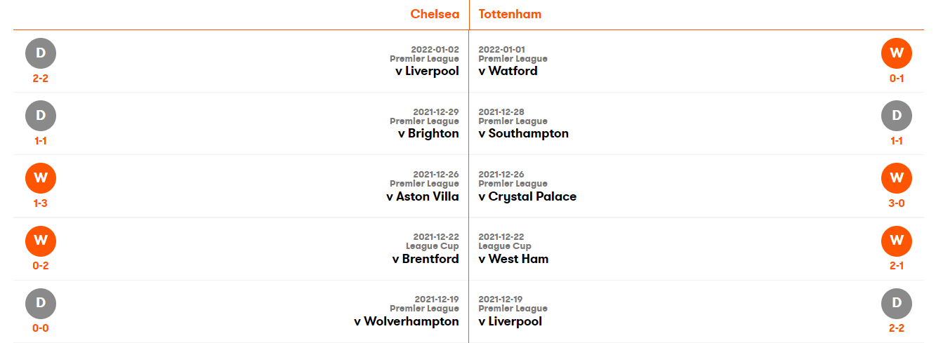 Chelsea Vs Tottenham Hotspur: Live Score &Amp; Results, H2H, Time, Venue, Prediction, Tickets, Channels 2