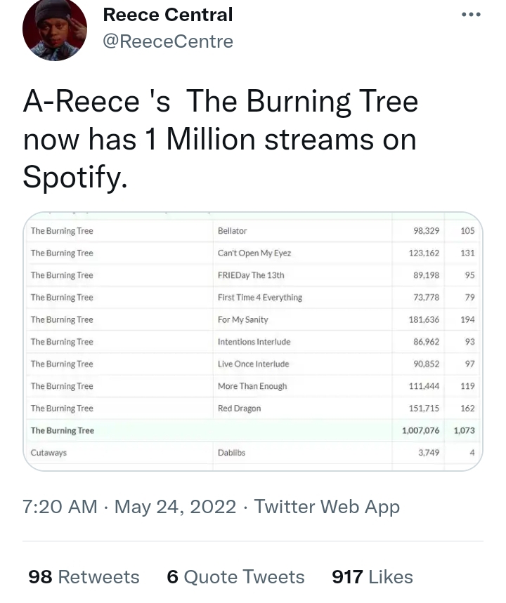 A Month Later: A-Reece'S &Quot;The Burning Tree Ep&Quot; Reaches 1M Spotify 2