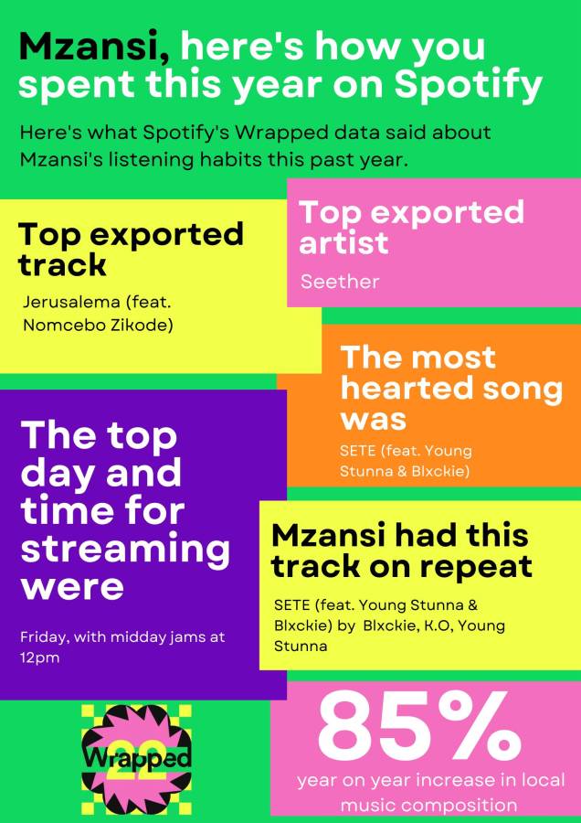 Spotify Wrapped 2022: Exactly How Much Amapiano Did South Africans Listen To This Year? 3